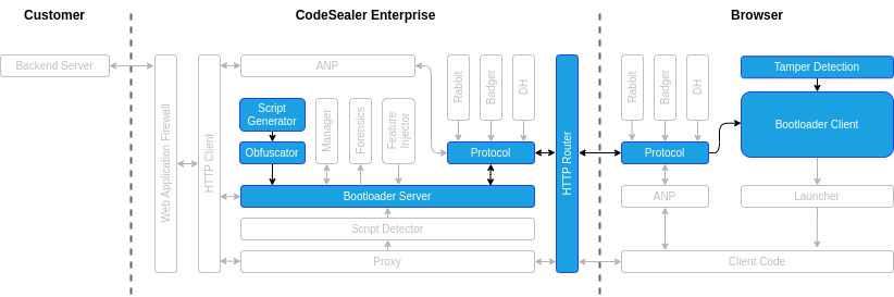 Codesealer architecture