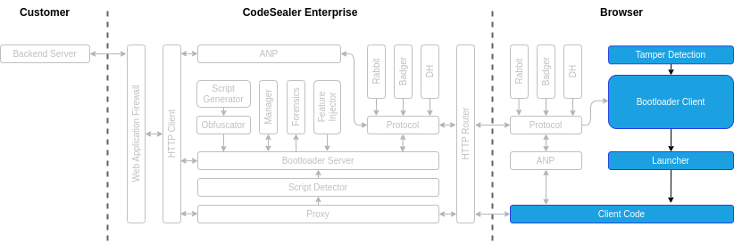 Codesealer architecture